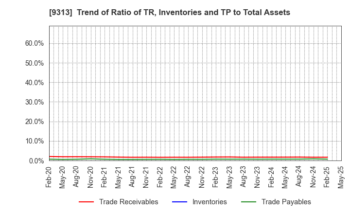 9313 Maruhachi Warehouse Company Limited: Trend of Ratio of TR, Inventories and TP to Total Assets