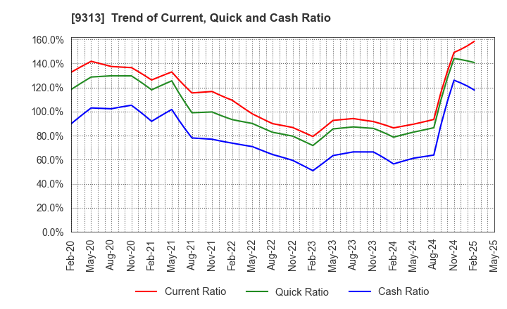 9313 Maruhachi Warehouse Company Limited: Trend of Current, Quick and Cash Ratio
