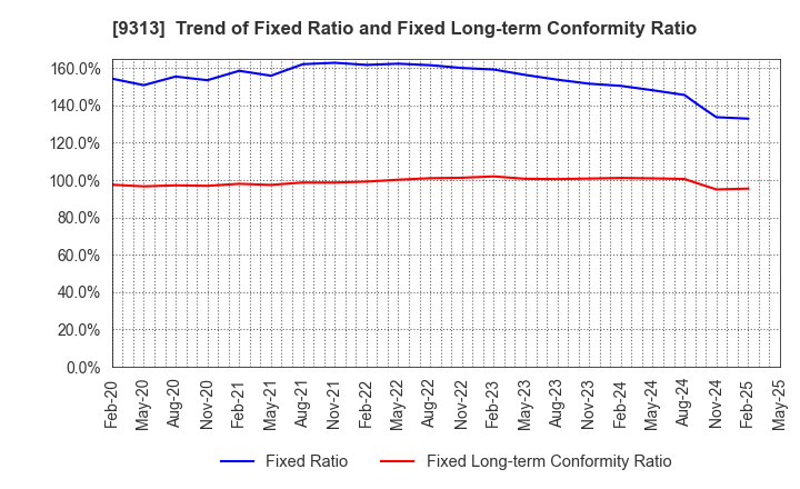 9313 Maruhachi Warehouse Company Limited: Trend of Fixed Ratio and Fixed Long-term Conformity Ratio