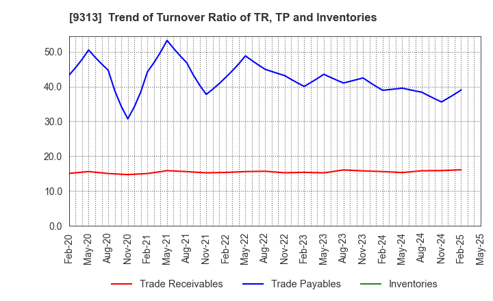 9313 Maruhachi Warehouse Company Limited: Trend of Turnover Ratio of TR, TP and Inventories