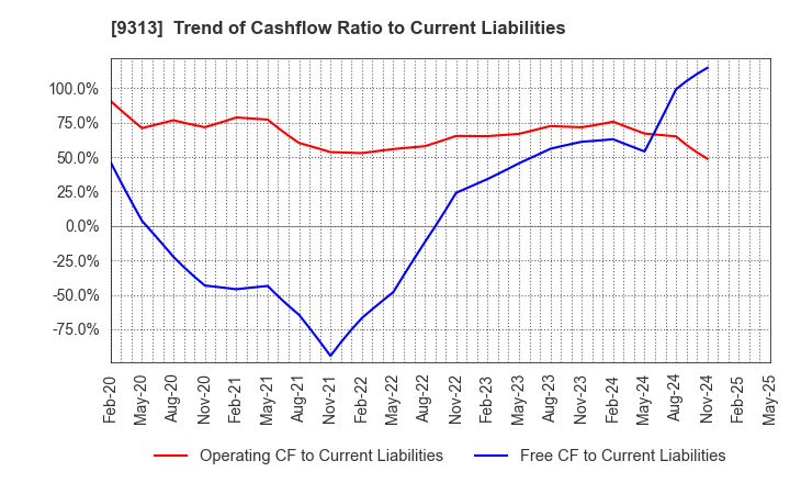 9313 Maruhachi Warehouse Company Limited: Trend of Cashflow Ratio to Current Liabilities