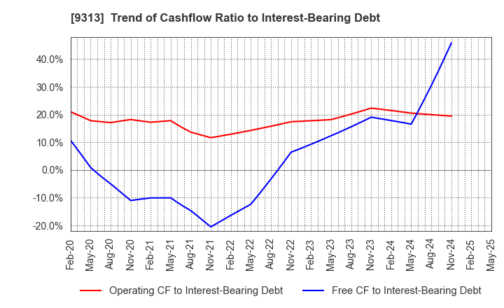 9313 Maruhachi Warehouse Company Limited: Trend of Cashflow Ratio to Interest-Bearing Debt