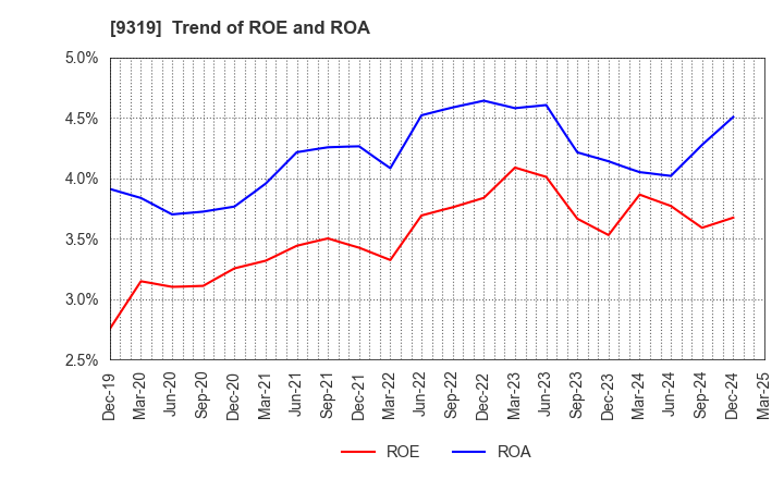 9319 Chuo Warehouse Co.,Ltd.: Trend of ROE and ROA