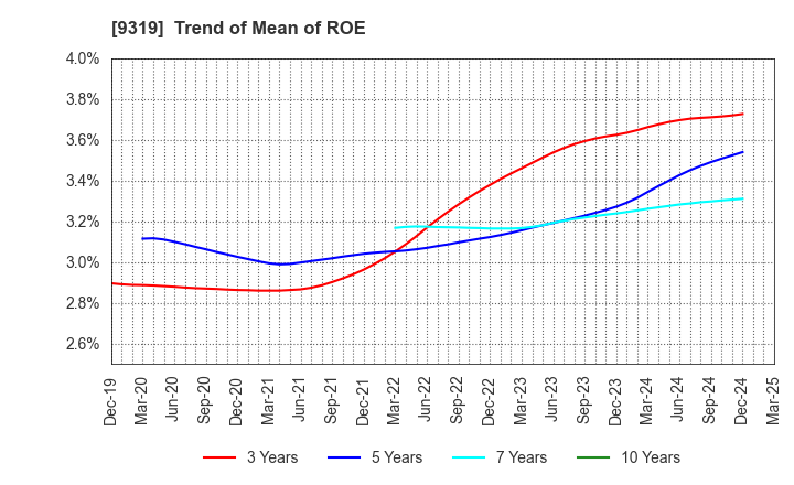 9319 Chuo Warehouse Co.,Ltd.: Trend of Mean of ROE