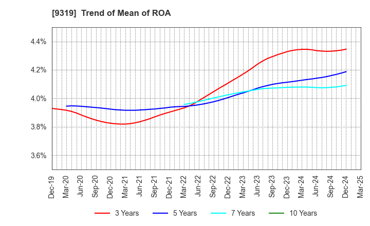 9319 Chuo Warehouse Co.,Ltd.: Trend of Mean of ROA