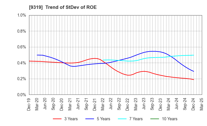 9319 Chuo Warehouse Co.,Ltd.: Trend of StDev of ROE