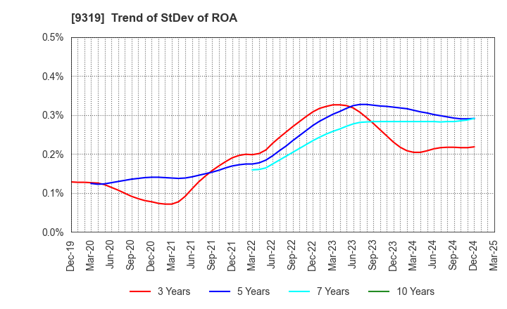 9319 Chuo Warehouse Co.,Ltd.: Trend of StDev of ROA