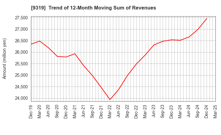 9319 Chuo Warehouse Co.,Ltd.: Trend of 12-Month Moving Sum of Revenues