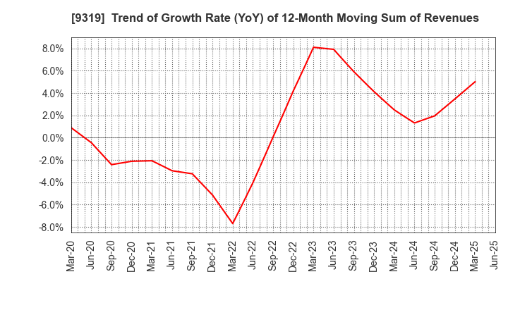9319 Chuo Warehouse Co.,Ltd.: Trend of Growth Rate (YoY) of 12-Month Moving Sum of Revenues