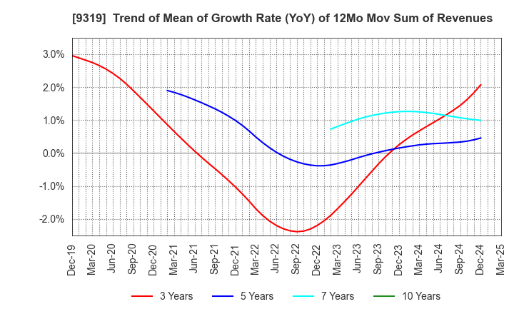 9319 Chuo Warehouse Co.,Ltd.: Trend of Mean of Growth Rate (YoY) of 12Mo Mov Sum of Revenues