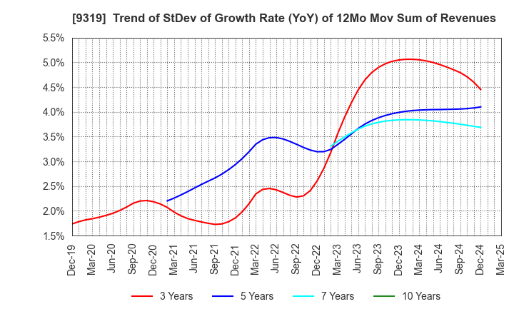 9319 Chuo Warehouse Co.,Ltd.: Trend of StDev of Growth Rate (YoY) of 12Mo Mov Sum of Revenues