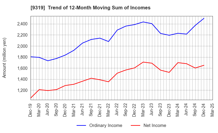 9319 Chuo Warehouse Co.,Ltd.: Trend of 12-Month Moving Sum of Incomes