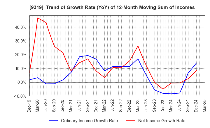 9319 Chuo Warehouse Co.,Ltd.: Trend of Growth Rate (YoY) of 12-Month Moving Sum of Incomes