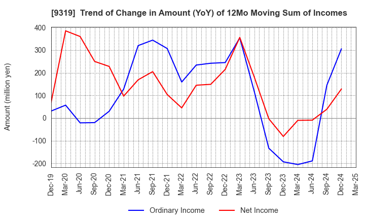 9319 Chuo Warehouse Co.,Ltd.: Trend of Change in Amount (YoY) of 12Mo Moving Sum of Incomes