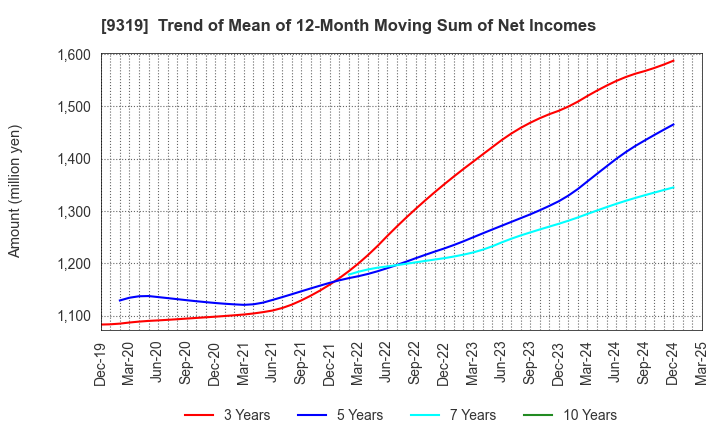 9319 Chuo Warehouse Co.,Ltd.: Trend of Mean of 12-Month Moving Sum of Net Incomes
