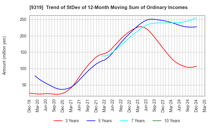 9319 Chuo Warehouse Co.,Ltd.: Trend of StDev of 12-Month Moving Sum of Ordinary Incomes