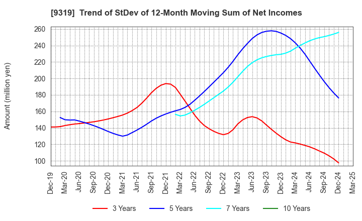 9319 Chuo Warehouse Co.,Ltd.: Trend of StDev of 12-Month Moving Sum of Net Incomes
