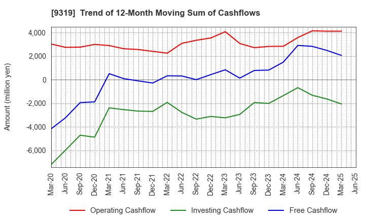 9319 Chuo Warehouse Co.,Ltd.: Trend of 12-Month Moving Sum of Cashflows