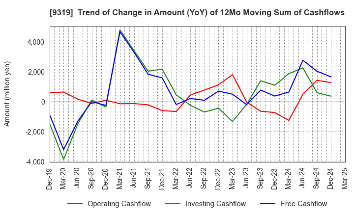 9319 Chuo Warehouse Co.,Ltd.: Trend of Change in Amount (YoY) of 12Mo Moving Sum of Cashflows