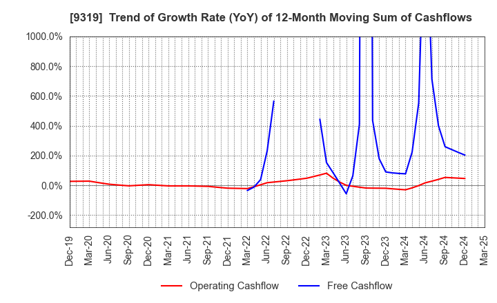 9319 Chuo Warehouse Co.,Ltd.: Trend of Growth Rate (YoY) of 12-Month Moving Sum of Cashflows