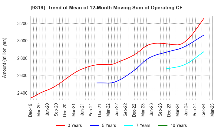 9319 Chuo Warehouse Co.,Ltd.: Trend of Mean of 12-Month Moving Sum of Operating CF
