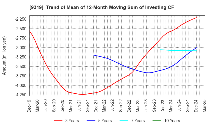 9319 Chuo Warehouse Co.,Ltd.: Trend of Mean of 12-Month Moving Sum of Investing CF