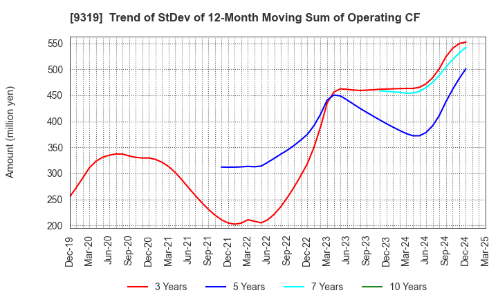 9319 Chuo Warehouse Co.,Ltd.: Trend of StDev of 12-Month Moving Sum of Operating CF