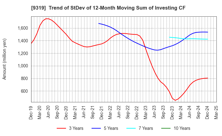 9319 Chuo Warehouse Co.,Ltd.: Trend of StDev of 12-Month Moving Sum of Investing CF