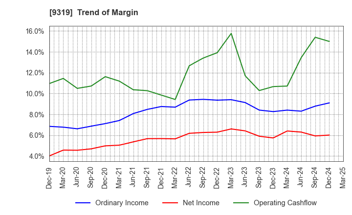9319 Chuo Warehouse Co.,Ltd.: Trend of Margin