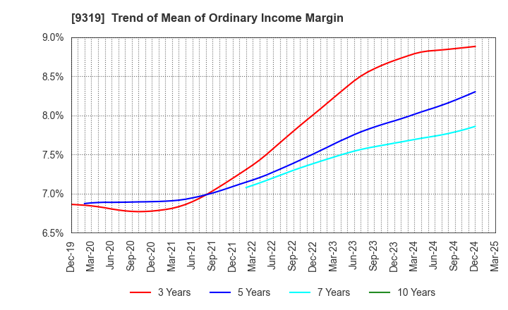 9319 Chuo Warehouse Co.,Ltd.: Trend of Mean of Ordinary Income Margin