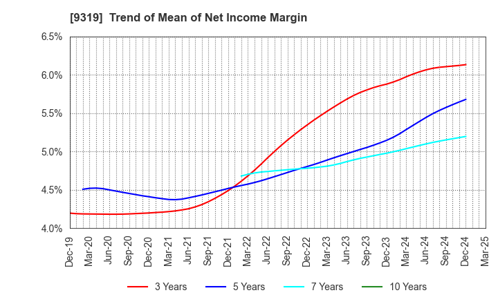 9319 Chuo Warehouse Co.,Ltd.: Trend of Mean of Net Income Margin
