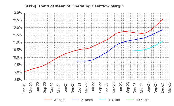 9319 Chuo Warehouse Co.,Ltd.: Trend of Mean of Operating Cashflow Margin