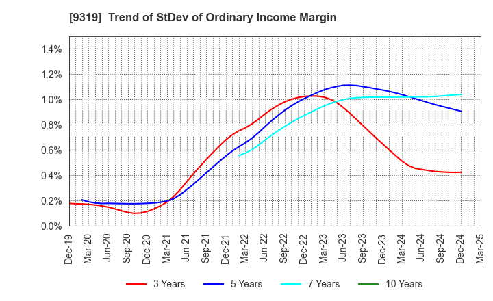 9319 Chuo Warehouse Co.,Ltd.: Trend of StDev of Ordinary Income Margin