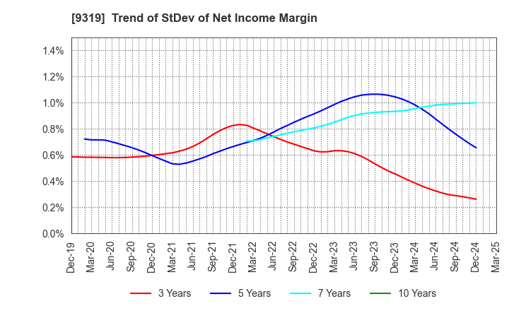 9319 Chuo Warehouse Co.,Ltd.: Trend of StDev of Net Income Margin