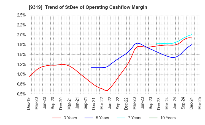9319 Chuo Warehouse Co.,Ltd.: Trend of StDev of Operating Cashflow Margin