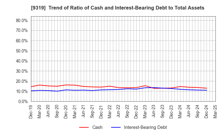9319 Chuo Warehouse Co.,Ltd.: Trend of Ratio of Cash and Interest-Bearing Debt to Total Assets