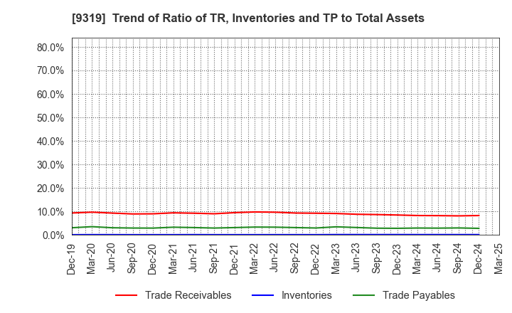 9319 Chuo Warehouse Co.,Ltd.: Trend of Ratio of TR, Inventories and TP to Total Assets