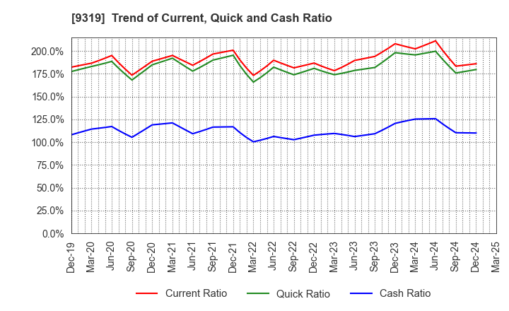 9319 Chuo Warehouse Co.,Ltd.: Trend of Current, Quick and Cash Ratio