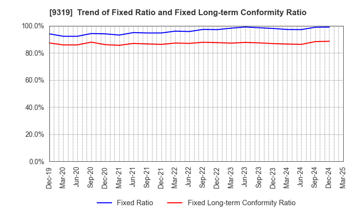 9319 Chuo Warehouse Co.,Ltd.: Trend of Fixed Ratio and Fixed Long-term Conformity Ratio