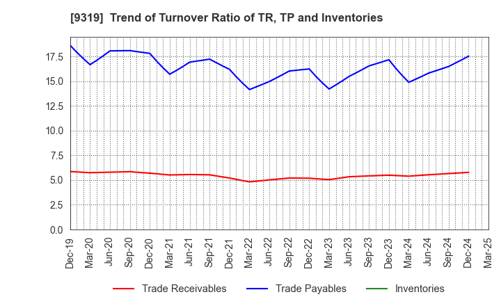 9319 Chuo Warehouse Co.,Ltd.: Trend of Turnover Ratio of TR, TP and Inventories
