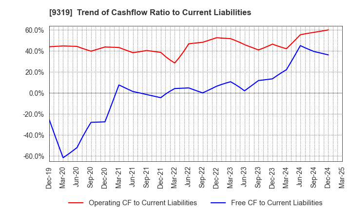 9319 Chuo Warehouse Co.,Ltd.: Trend of Cashflow Ratio to Current Liabilities