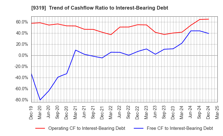 9319 Chuo Warehouse Co.,Ltd.: Trend of Cashflow Ratio to Interest-Bearing Debt
