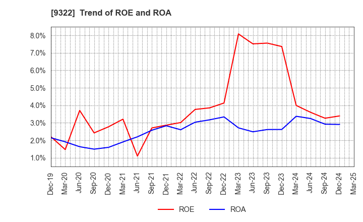 9322 KAWANISHI WAREHOUSE CO.,LTD.: Trend of ROE and ROA