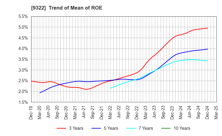 9322 KAWANISHI WAREHOUSE CO.,LTD.: Trend of Mean of ROE