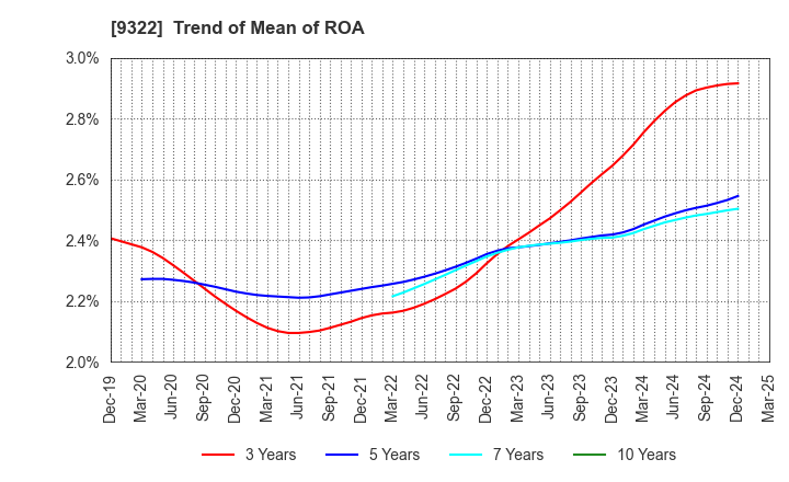 9322 KAWANISHI WAREHOUSE CO.,LTD.: Trend of Mean of ROA