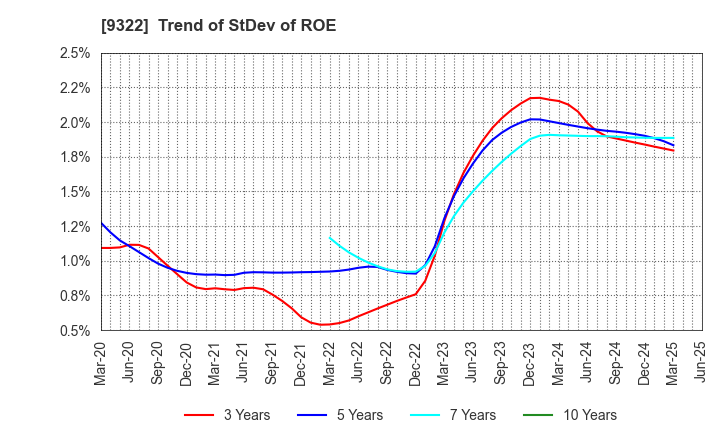 9322 KAWANISHI WAREHOUSE CO.,LTD.: Trend of StDev of ROE