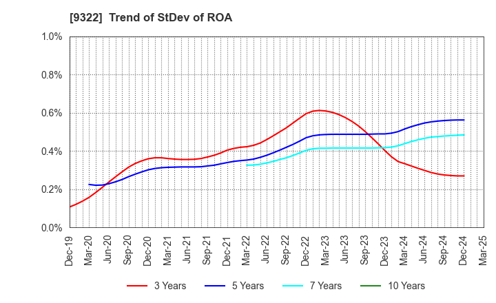 9322 KAWANISHI WAREHOUSE CO.,LTD.: Trend of StDev of ROA