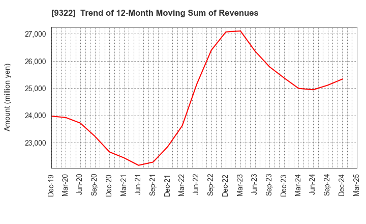 9322 KAWANISHI WAREHOUSE CO.,LTD.: Trend of 12-Month Moving Sum of Revenues