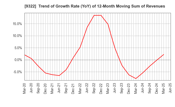 9322 KAWANISHI WAREHOUSE CO.,LTD.: Trend of Growth Rate (YoY) of 12-Month Moving Sum of Revenues