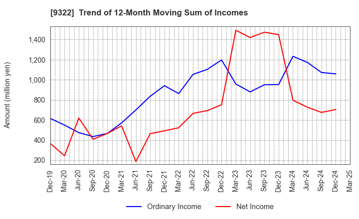 9322 KAWANISHI WAREHOUSE CO.,LTD.: Trend of 12-Month Moving Sum of Incomes